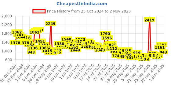 myntra.com StyleCast x Revolte Girls Pleated Chinos Trousers stylecast x revolte Price History Graph from 25 Oct 2024 to 2 Nov 2025