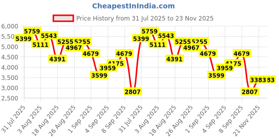 myntra.com StyleCast x Revolte Girls Plunge Neck Applique Gown Maxi Dress stylecast x revolte Price History Graph from 31 Jul 2025 to 23 Nov 2025