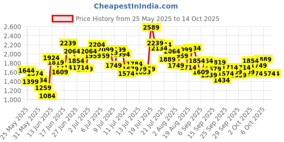 myntra.com StyleCast x Revolte Girls Polka Dot Print A-Line Midi Dress stylecast x revolte Price History Graph from 25 May 2025 to 4 Oct 2025