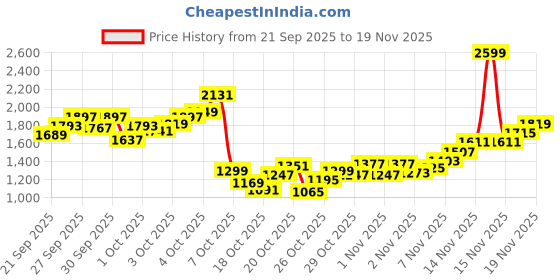 myntra.com StyleCast x Revolte Girls Polka Dot Print Peter Pan Collar Puff Sleeves Fit & Flare Dress stylecast x revolte Price History Graph from 21 Sep 2025 to 17 Nov 2025