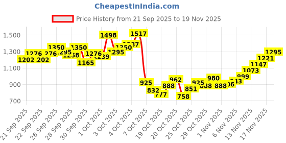 myntra.com StyleCast x Revolte Girls Polka Dot Printed A-Line Dress stylecast x revolte Price History Graph from 21 Sep 2025 to 17 Nov 2025