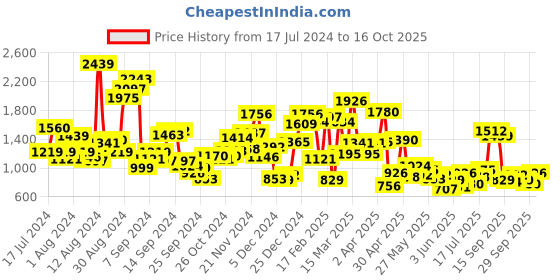 myntra.com StyleCast x Revolte Girls Polka Dot Printed Flutter Sleeves Fit & Flare Maxi Dress stylecast x revolte Price History Graph from 17 Jul 2024 to 16 Oct 2025