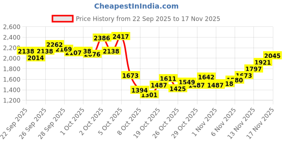 myntra.com StyleCast x Revolte Girls Polka Dot Printed Puff Sleeve Ruffled Fit & Flare Midi Dress stylecast x revolte Price History Graph from 22 Sep 2025 to 17 Nov 2025