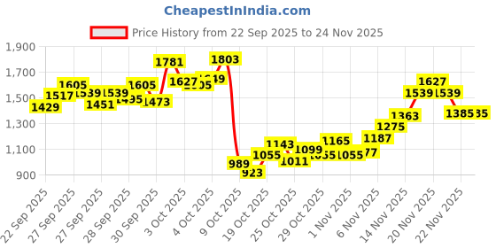 myntra.com StyleCast x Revolte Girls Polka Dot Printed Regular Fit Mid-Rise Cotton Parallel Trousers stylecast x revolte Price History Graph from 22 Sep 2025 to 23 Nov 2025