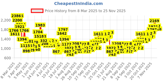 myntra.com StyleCast x Revolte Girls Polka Dots Printed Lapel Collar Shirt With Pyjama stylecast x revolte Price History Graph from 8 Mar 2025 to 25 Nov 2025