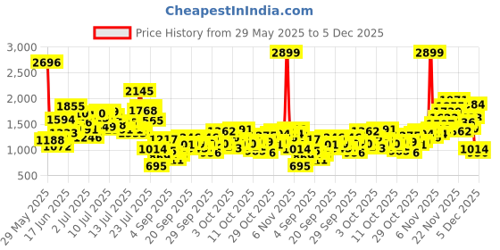 myntra.com StyleCast x Revolte Girls Polka Dots Printed Pure Cotton Top With Palazzos stylecast x revolte Price History Graph from 29 May 2025 to 5 Dec 2025