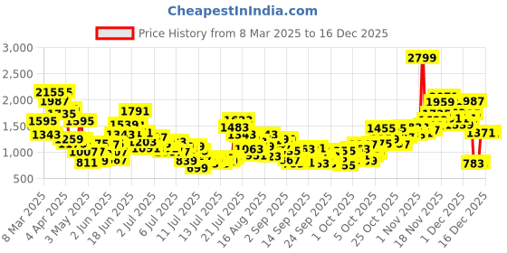 myntra.com StyleCast x Revolte Girls Print A-Line Dress stylecast x revolte Price History Graph from 8 Mar 2025 to 16 Dec 2025