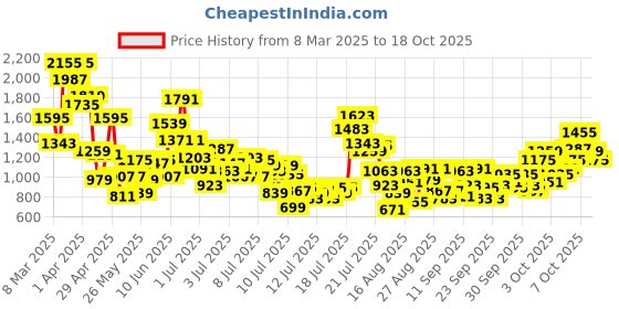 myntra.com StyleCast x Revolte Girls Printed A-Line Dress stylecast x revolte Price History Graph from 8 Mar 2025 to 18 Oct 2025