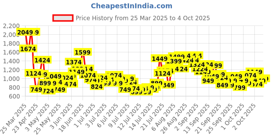 myntra.com StyleCast x Revolte Girls Printed A-Line Midi Dress stylecast x revolte Price History Graph from 25 Mar 2025 to 4 Oct 2025