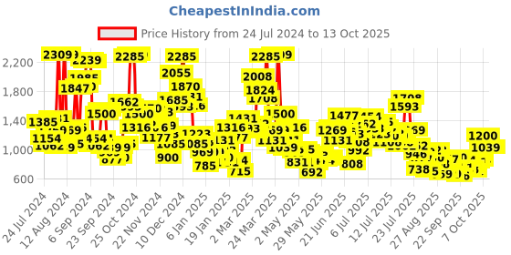 myntra.com StyleCast x Revolte Girls Printed Basic Jumpsuit stylecast x revolte Price History Graph from 24 Jul 2024 to 13 Oct 2025