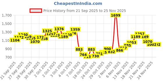 myntra.com StyleCast x Revolte Girls Printed Basic Jumpsuit stylecast x revolte Price History Graph from 21 Sep 2025 to 25 Nov 2025