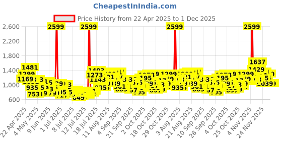 myntra.com StyleCast x Revolte Girls Printed Basic Jumpsuit with Ruffles stylecast x revolte Price History Graph from 22 Apr 2025 to 30 Nov 2025