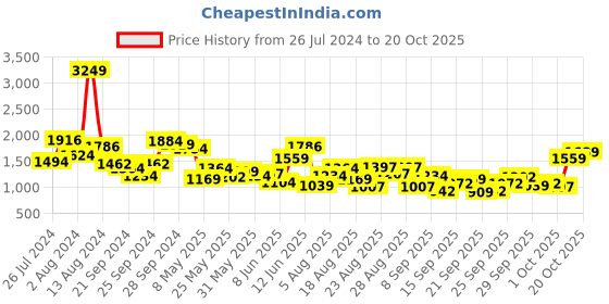 myntra.com StyleCast x Revolte  Girls Printed Bodysuit stylecast x revolte Price History Graph from 26 Jul 2024 to 20 Oct 2025