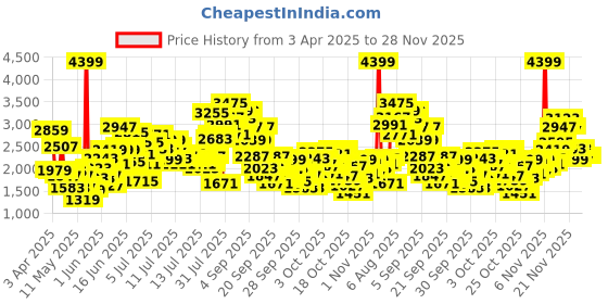 myntra.com StyleCast x Revolte Girls Printed Bodysuit stylecast x revolte Price History Graph from 3 Apr 2025 to 28 Nov 2025