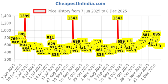 myntra.com StyleCast x Revolte Girls Printed Clothing Set stylecast x revolte Price History Graph from 7 Jun 2025 to 7 Dec 2025