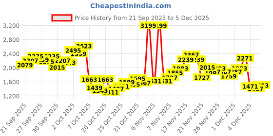 myntra.com StyleCast x Revolte Girls Printed Coat with Trousers stylecast x revolte Price History Graph from 21 Sep 2025 to 5 Dec 2025