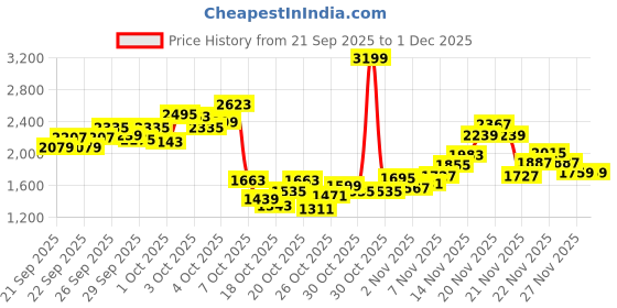 myntra.com StyleCast x Revolte Girls Printed Coat with Trousers stylecast x revolte Price History Graph from 21 Sep 2025 to 30 Nov 2025