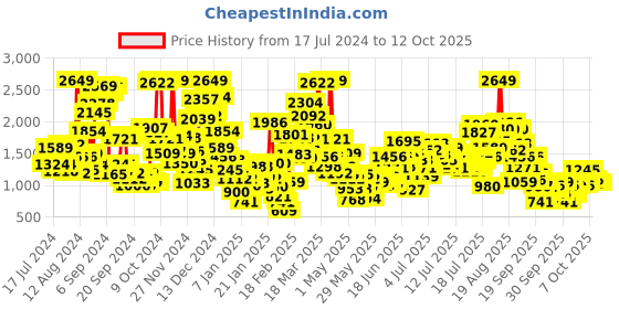 myntra.com StyleCast x Revolte Girls Printed Dungaree With T-shirt stylecast x revolte Price History Graph from 17 Jul 2024 to 12 Oct 2025
