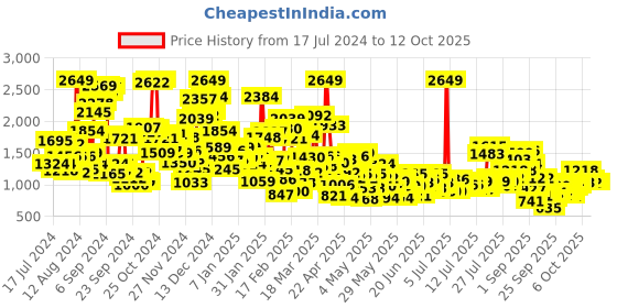 myntra.com StyleCast x Revolte Girls Printed Dungaree With T-shirt stylecast x revolte Price History Graph from 17 Jul 2024 to 11 Oct 2025