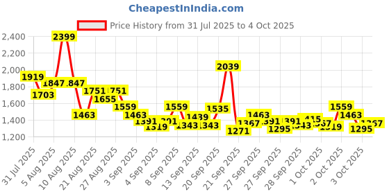 myntra.com StyleCast x Revolte Girls Printed Flutter Sleeve Applique A-Line Midi Dress stylecast x revolte Price History Graph from 31 Jul 2025 to 4 Oct 2025