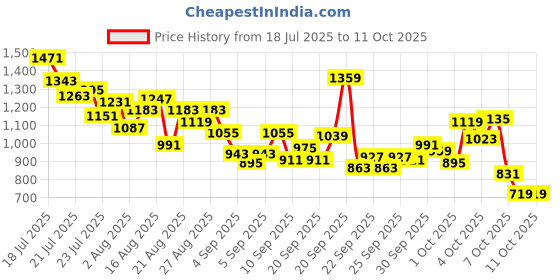 myntra.com StyleCast x Revolte Girls Printed Flutter Sleeve Fit & Flare Midi Dress stylecast x revolte Price History Graph from 18 Jul 2025 to 11 Oct 2025