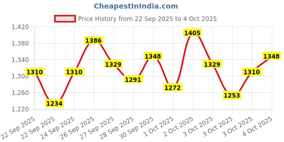 myntra.com StyleCast x Revolte Girls Printed Flutter Sleeve Georgette Peplum Top stylecast x revolte Price History Graph from 22 Sep 2025 to 4 Oct 2025