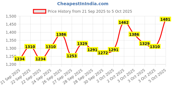 myntra.com StyleCast x Revolte Girls Printed Flutter Sleeve Georgette Peplum Top stylecast x revolte Price History Graph from 21 Sep 2025 to 4 Oct 2025