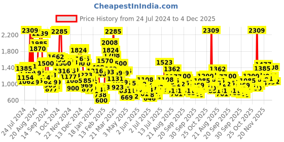 myntra.com StyleCast x Revolte Girls Printed Jumpsuit stylecast x revolte Price History Graph from 24 Jul 2024 to 4 Dec 2025