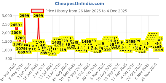 myntra.com StyleCast x Revolte Girls Printed Pure Cotton Top With Capris stylecast x revolte Price History Graph from 26 Mar 2025 to 4 Dec 2025