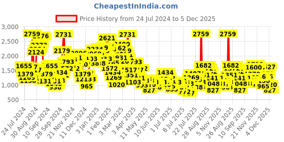 myntra.com StyleCast x Revolte Girls Printed Pure Cotton Top with Palazzos stylecast x revolte Price History Graph from 24 Jul 2024 to 5 Dec 2025