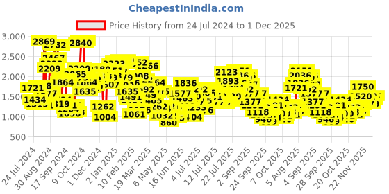 myntra.com StyleCast x Revolte Girls Printed Pure Cotton Top with Shorts stylecast x revolte Price History Graph from 24 Jul 2024 to 1 Dec 2025