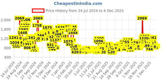myntra.com StyleCast x Revolte Girls Printed Pure Cotton Top with Shorts stylecast x revolte Price History Graph from 24 Jul 2024 to 4 Dec 2025