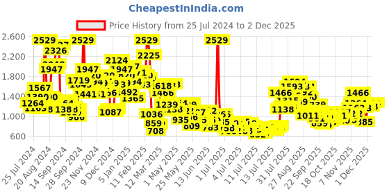 myntra.com StyleCast x Revolte Girls Printed Pure Cotton Top with Shorts stylecast x revolte Price History Graph from 25 Jul 2024 to 1 Dec 2025