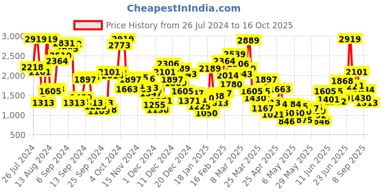 myntra.com StyleCast x Revolte Girls Printed Pure Cotton Top With Shorts stylecast x revolte Price History Graph from 26 Jul 2024 to 16 Oct 2025