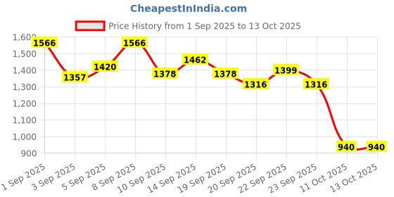 myntra.com StyleCast x Revolte Girls Printed Romper stylecast x revolte Price History Graph from 1 Sep 2025 to 12 Oct 2025