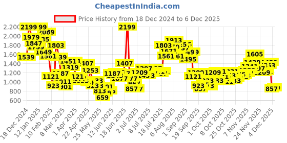myntra.com StyleCast x Revolte Girls Printed Round Neck Long Sleeves Top With Trouser stylecast x revolte Price History Graph from 18 Dec 2024 to 4 Dec 2025