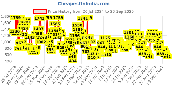 myntra.com StyleCast x Revolte Girls Printed Round Neck T-shirt With Trousers stylecast x revolte Price History Graph from 26 Jul 2024 to 23 Sep 2025