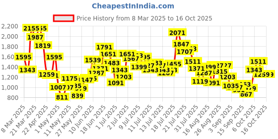 myntra.com StyleCast x Revolte Girls Printed Round Neck Top With Trouser stylecast x revolte Price History Graph from 8 Mar 2025 to 16 Oct 2025