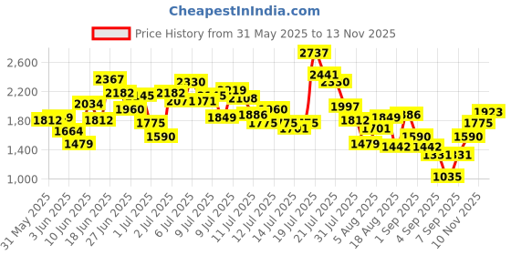 myntra.com StyleCast x Revolte Girls Printed Round Neck Tshirt With Pyjamas stylecast x revolte Price History Graph from 31 May 2025 to 12 Nov 2025