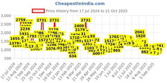 myntra.com StyleCast x Revolte Girls Printed Shirt with Palazzos stylecast x revolte Price History Graph from 17 Jul 2024 to 19 Oct 2025