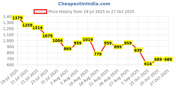 myntra.com StyleCast x Revolte Girls Printed Short Sleeves Pure Cotton T-shirt With Shorts stylecast x revolte Price History Graph from 19 Jul 2025 to 26 Oct 2025