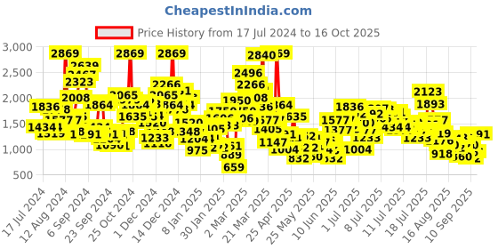 myntra.com StyleCast x Revolte Girls Printed Shoulder Straps Top With Short stylecast x revolte Price History Graph from 17 Jul 2024 to 16 Oct 2025