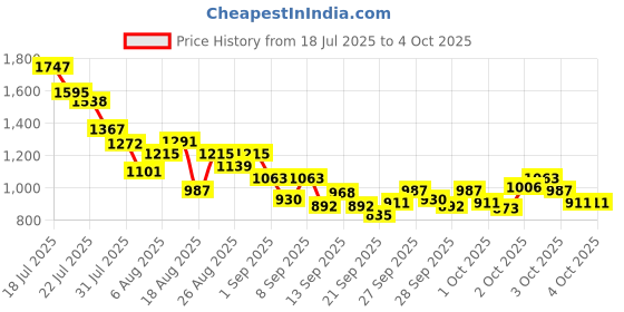 myntra.com StyleCast x Revolte Girls Printed Sleeveless Pure Cotton Top With Skirt stylecast x revolte Price History Graph from 18 Jul 2025 to 4 Oct 2025