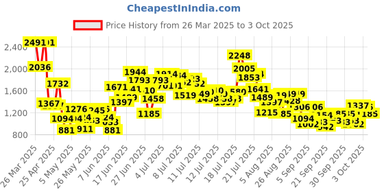 myntra.com StyleCast x Revolte Girls Printed Sleeveless Top with Capris stylecast x revolte Price History Graph from 26 Mar 2025 to 3 Oct 2025