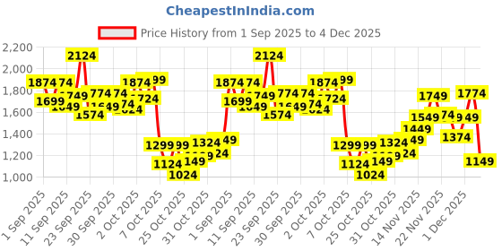 myntra.com StyleCast x Revolte Girls Printed Sleeveless Top with Palazzos Clothing Set stylecast x revolte Price History Graph from 1 Sep 2025 to 2 Dec 2025