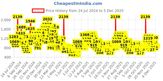 myntra.com StyleCast x Revolte Girls Printed Square Neck Pure Cotton Top With Trouser stylecast x revolte Price History Graph from 24 Jul 2024 to 5 Dec 2025