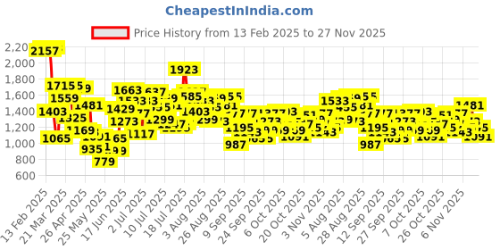 myntra.com StyleCast x Revolte Girls Printed Sweatshirt stylecast x revolte Price History Graph from 13 Feb 2025 to 27 Nov 2025