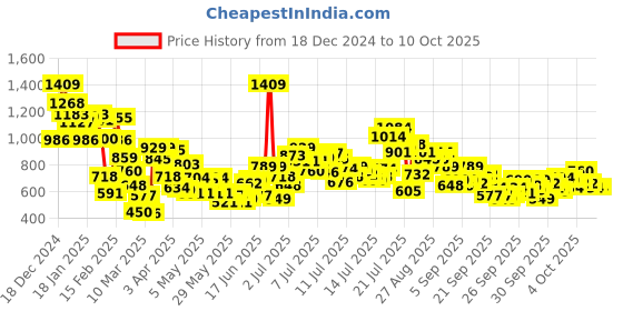 myntra.com StyleCast x Revolte Girls Printed Sweatshirt With Trouser stylecast x revolte Price History Graph from 18 Dec 2024 to 4 Oct 2025