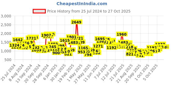 myntra.com StyleCast x Revolte Girls Printed Swimwear With Attached Shorts stylecast x revolte Price History Graph from 25 Jul 2024 to 27 Oct 2025