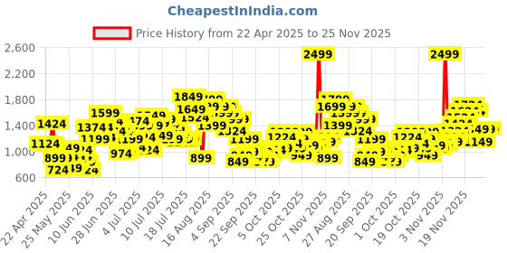 myntra.com StyleCast x Revolte Girls Printed T-shirt stylecast x revolte Price History Graph from 22 Apr 2025 to 24 Nov 2025